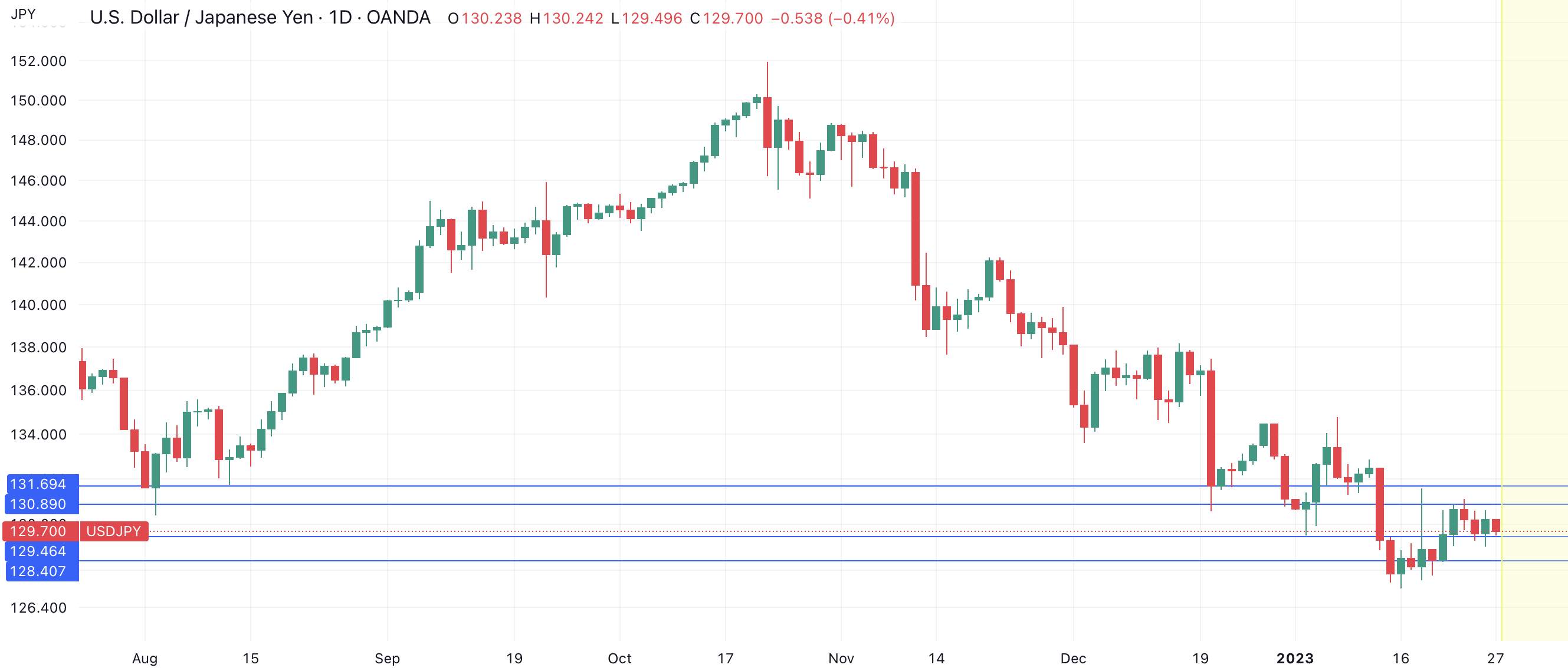 USD/JPY giảm khi Tokyo Core CPI tăng