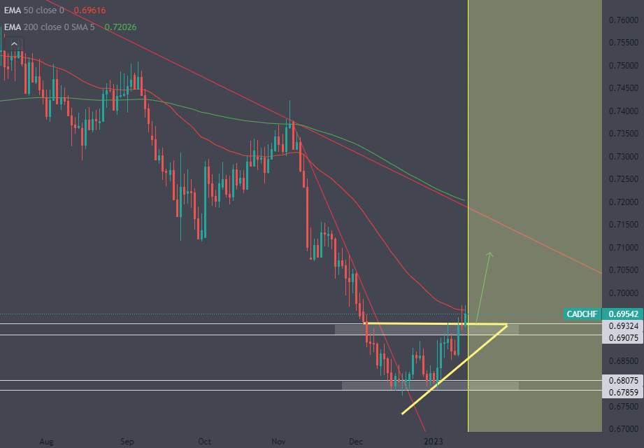 CADCHF - Perhaps another leg higher?