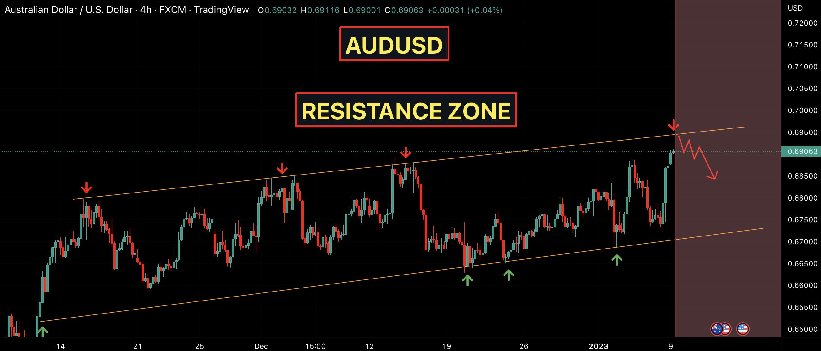 AUDUSD | Vùng kháng cự