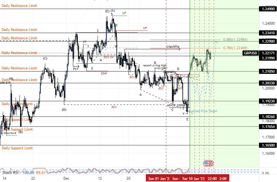 GBPUSD Bullish Setup