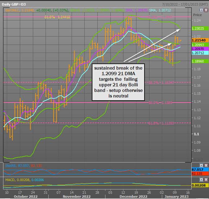 GBP/USD Các tín hiệu xung đột nhưng thử nghiệm 1.2300 vẫn khả thi