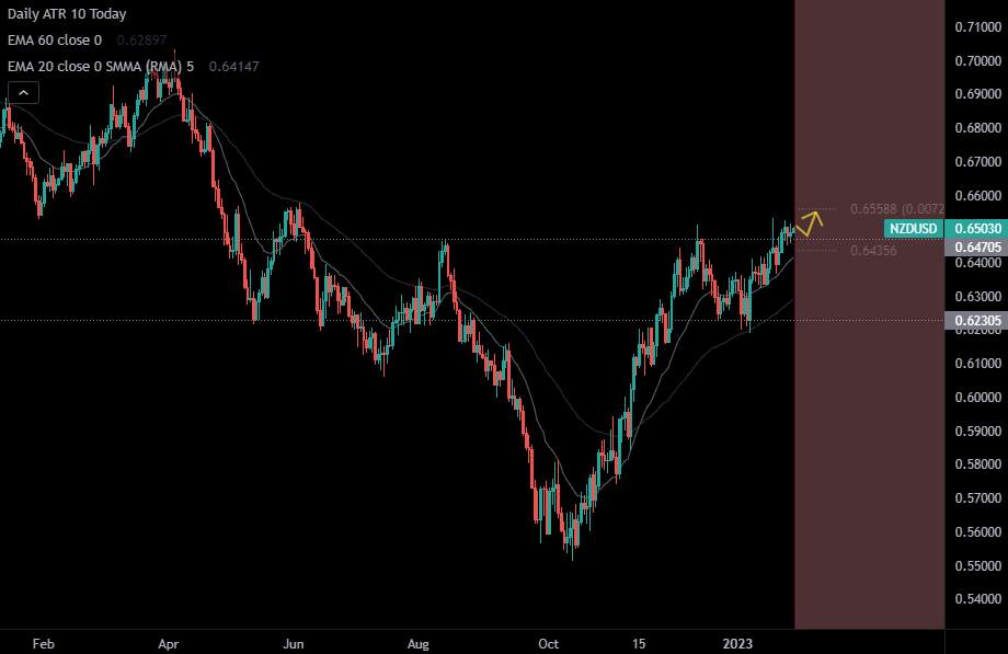 NZDUSD Breaches Above 0.64705