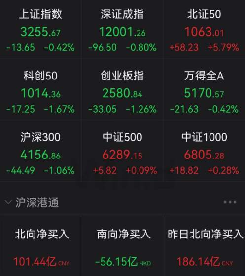 刚刚,港股尾盘突然拉升!发生了什么?北交所满屏“涨停”!
