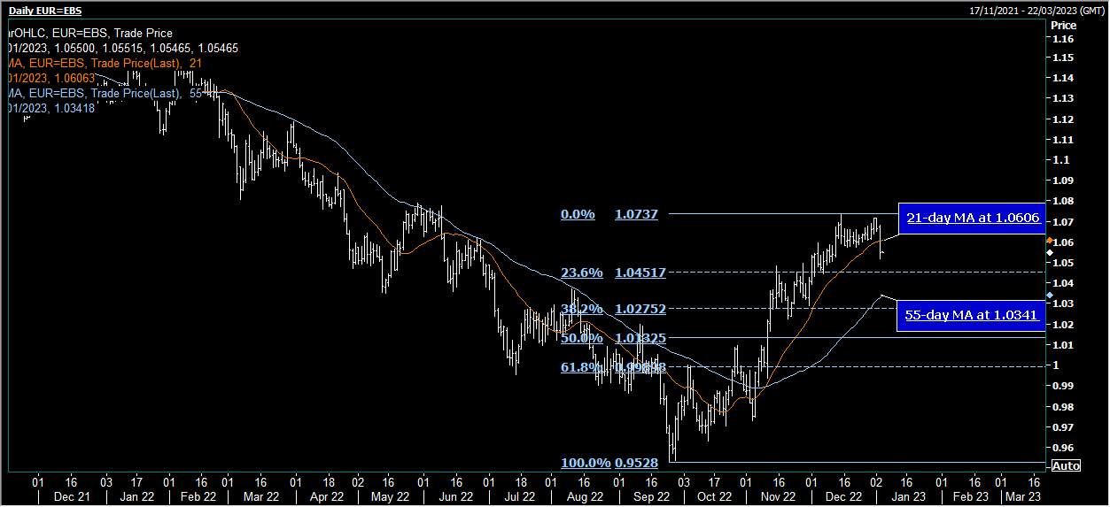 EUR/USD Mở cửa thấp hơn khi USD bắt đầu một năm đầy thành công