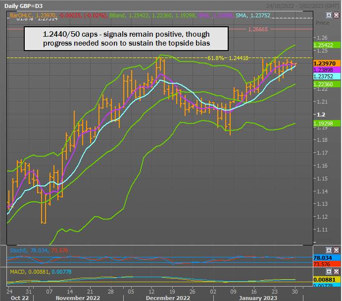 GBP/USD Các vụ bê bối của chính phủ vẫn tiếp diễn, giới hạn 1.2450