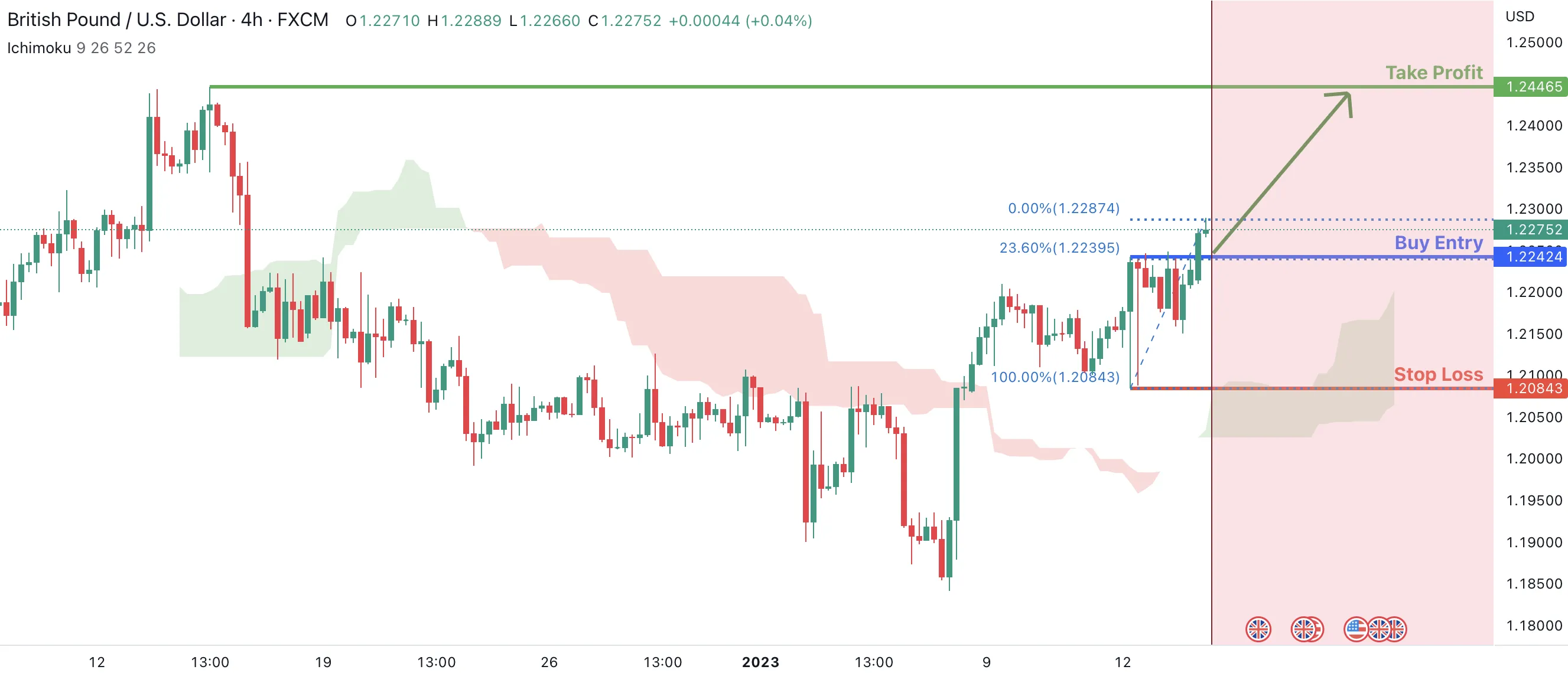 GBP USD Tiềm năng tiếp tục tăng giá