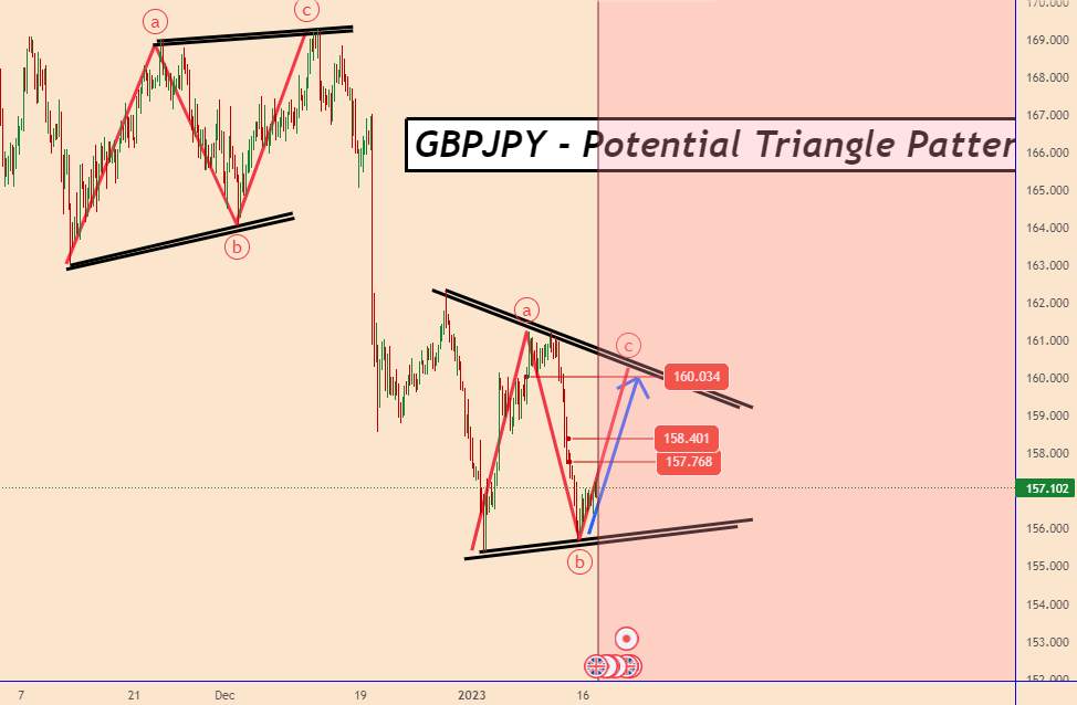 GBPJPY Can Stop The Bearish Momentum