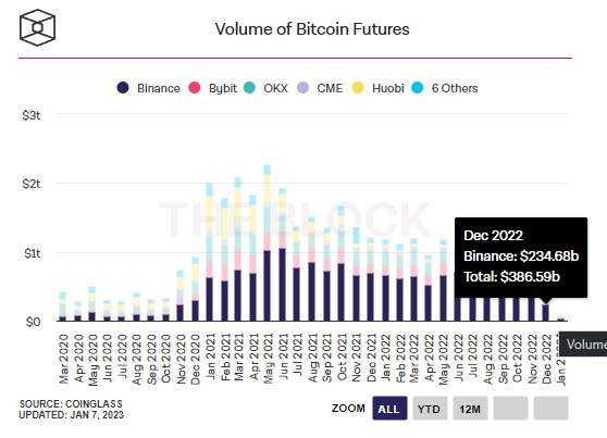 Giao dịch hợp đồng tương lai Bitcoin giảm mạnh