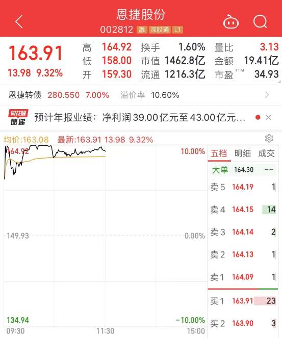 炸裂！外资狂买160亿，7万亿赛道彻底火了！首个“30cm”涨停也来了，满江红又上热搜，大V竟这样说