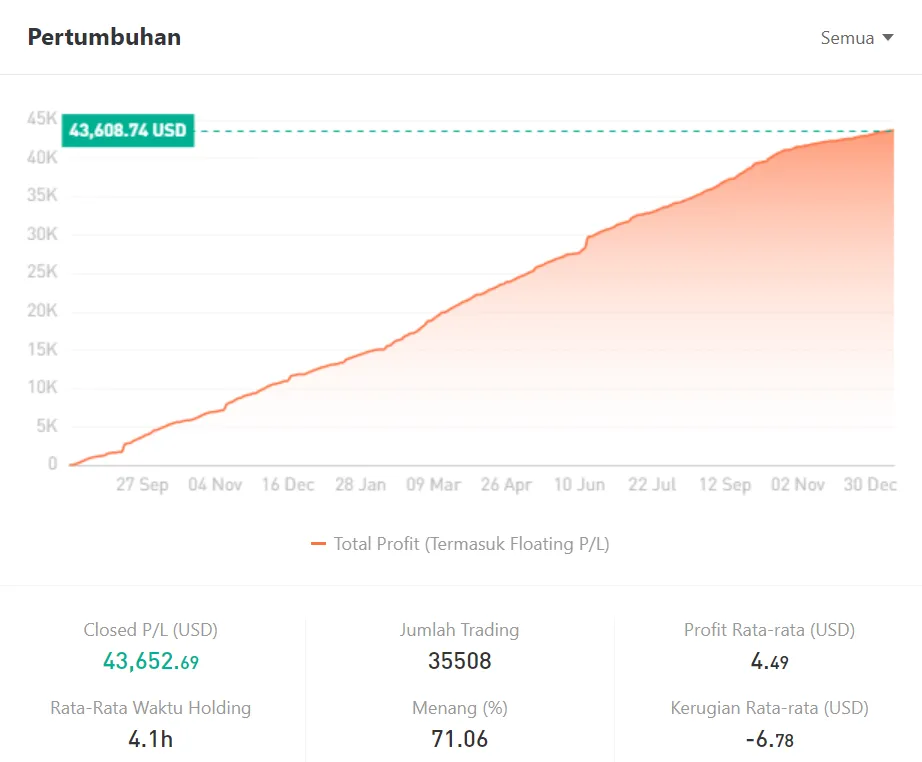 Ulasan Signal Provider @careny47, Consistent Profits by Using The Martingale EA