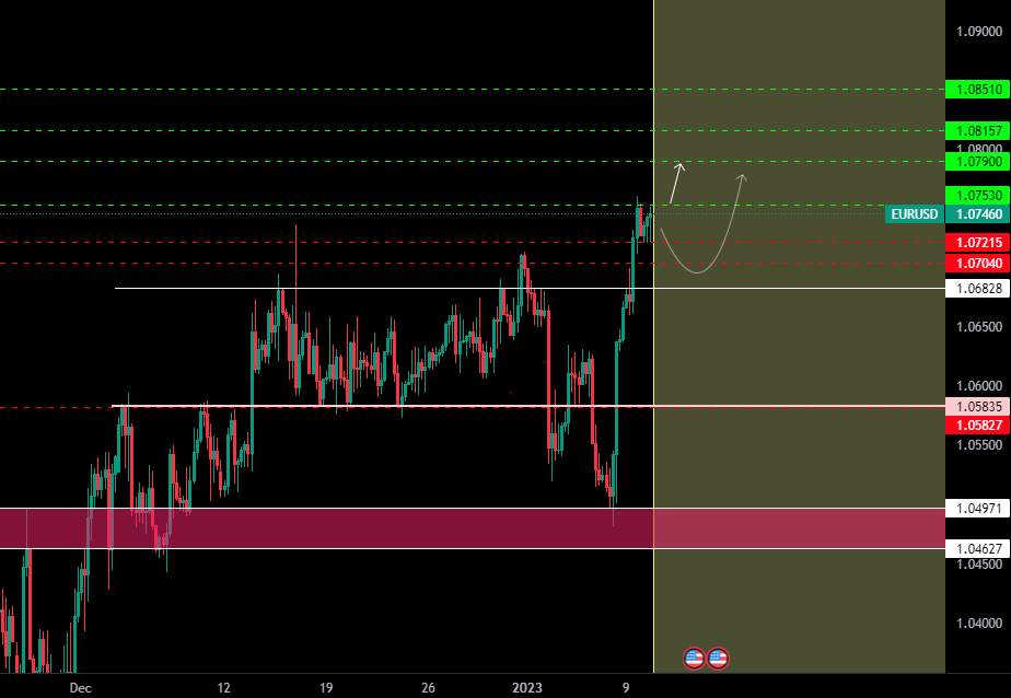 EURUSD 4H( uptrend)