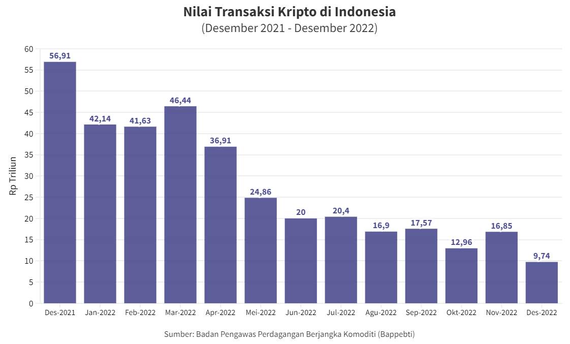 Transaksi Kripto di Indonesia Sebesar Rp306,4 triliun pada 2022