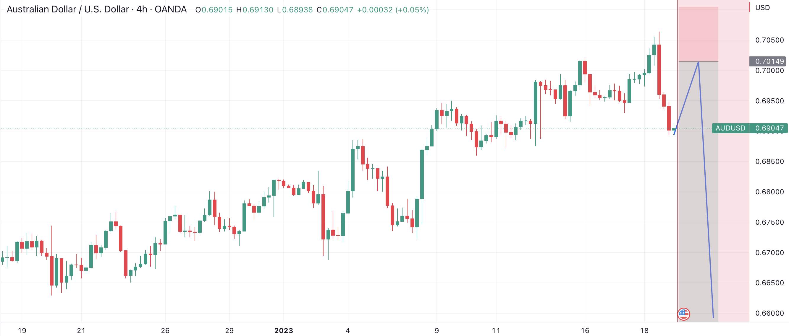 AUDUSD-Giảm mạnh