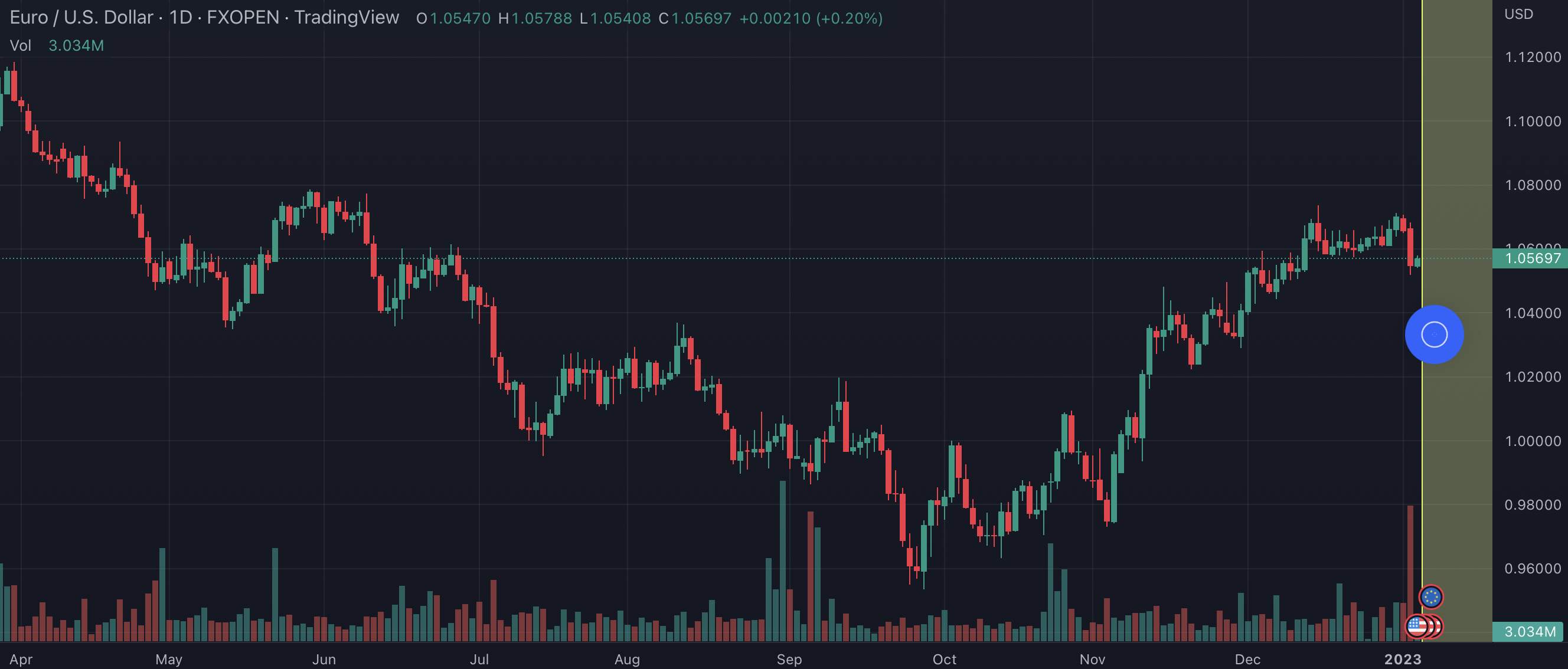 EUR/USD and USD/CHF 2023 Chart Outlook