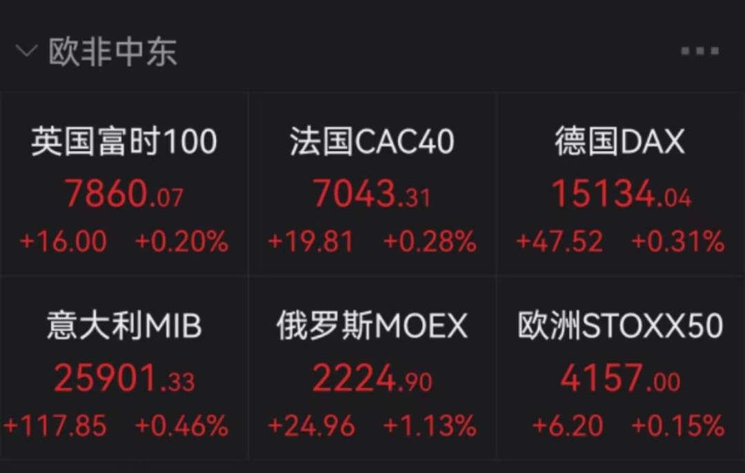 疯狂！全球最富1%人口暴赚42万亿美元！公交车与卡车相撞，20人死亡；欧洲天然气价格重挫