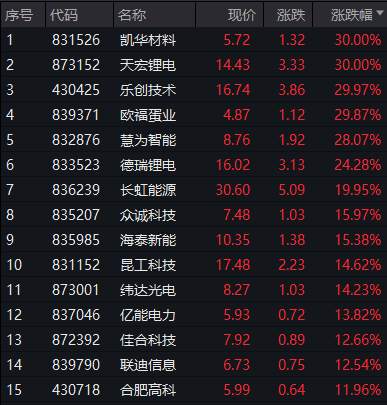 刚刚,港股尾盘突然拉升!发生了什么?北交所满屏“涨停”!