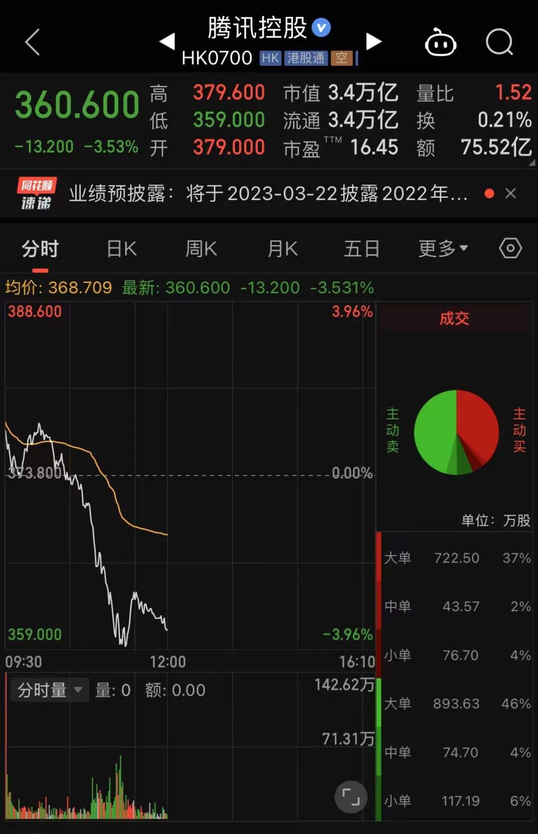 突发！3万亿巨头大跳水！一则大公告，冰火两重天！