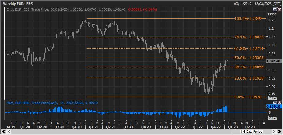 EUR/USD Phạm vi cho một bược đột phá lớn trên Fibo chính dài hạn