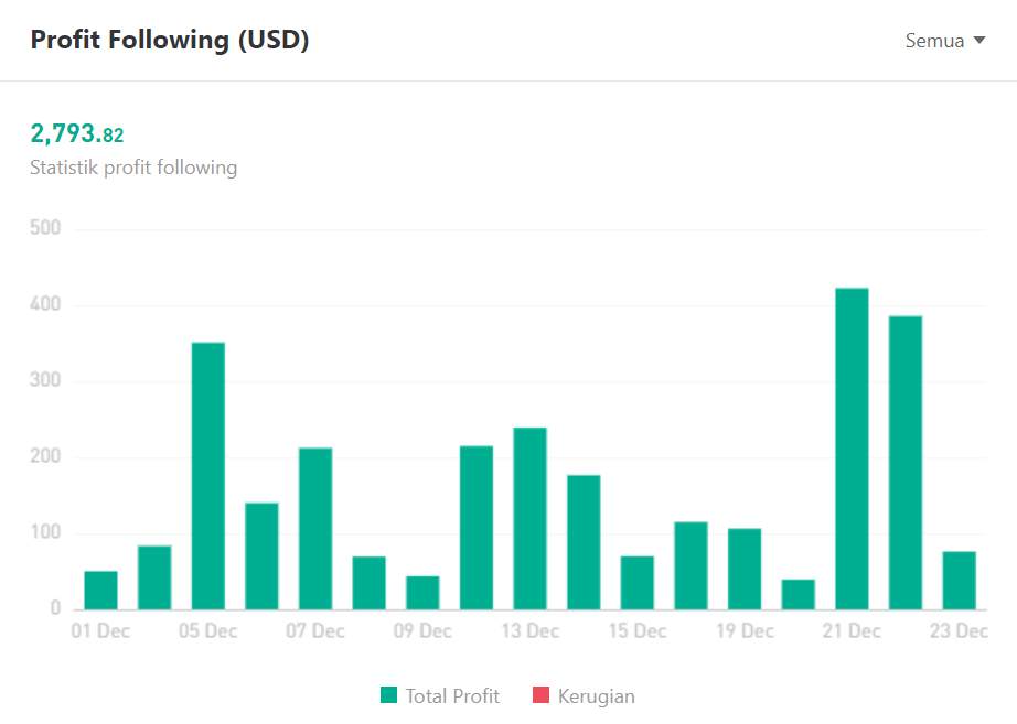 Ulasan Signal Provider @Waynewins, The Best Expert Advisor XAU/USD