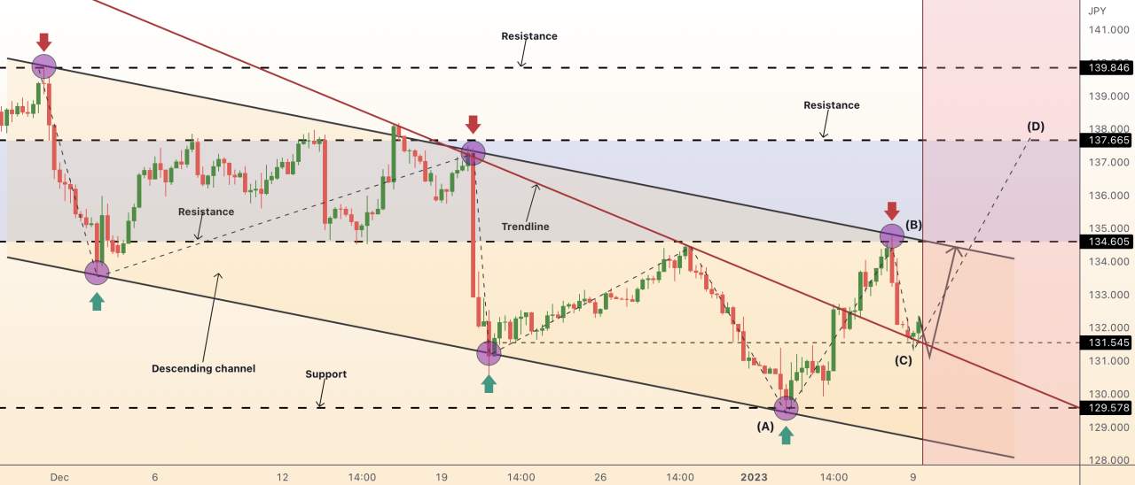 Cơ hội mua USDJPY