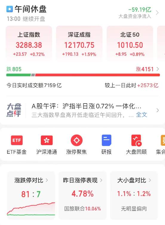 炸裂！外资狂买160亿，7万亿赛道彻底火了！首个“30cm”涨停也来了，满江红又上热搜，大V竟这样说