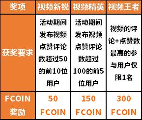 兔年大吉！分享春节视频赚第一笔FCOIN