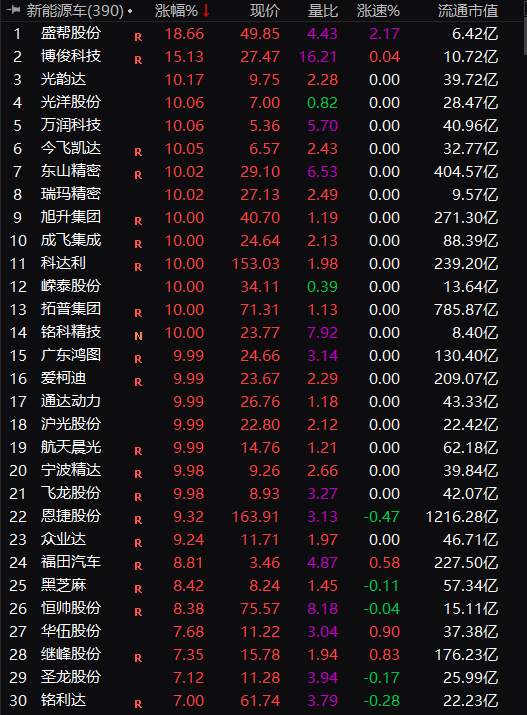 炸裂！外资狂买160亿，7万亿赛道彻底火了！首个“30cm”涨停也来了，满江红又上热搜，大V竟这样说