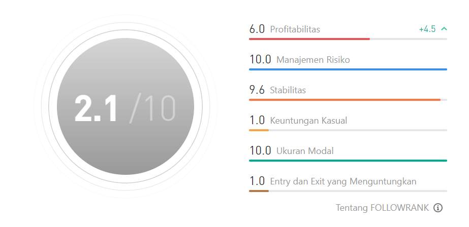 Ulasan Signal Provider @Hasbi Malik Fajri, Trade EURUSD With Martingale Method