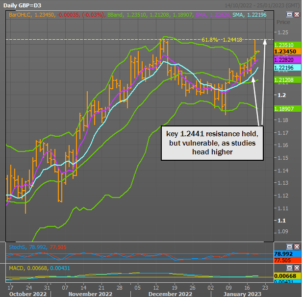 GBP/USD Mức kháng cự chính được giữ vững, nhưng hỗ trợ chênh lệch lợi suất