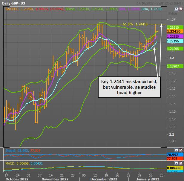 GBP/USD Mức kháng cự chính được giữ vững, nhưng hỗ trợ chênh lệch lợi suất