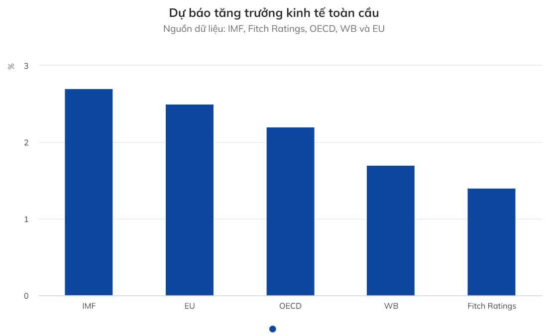 IMF: 'Tăng trưởng kinh tế thế giới sẽ chạm đáy trong năm nay'