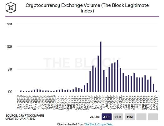 Giao dịch hợp đồng tương lai Bitcoin giảm mạnh