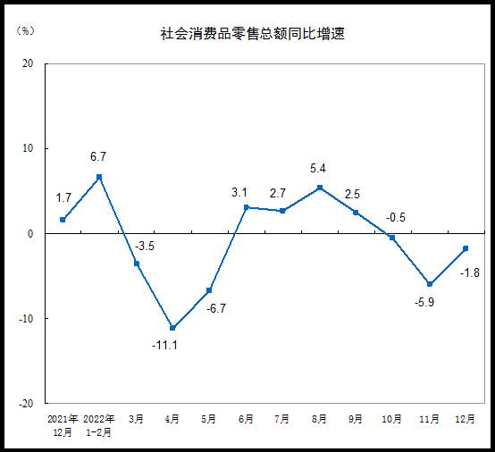 见证历史！刚刚公布：2022年全国人口减少85万！男比女多3237万、出生人口956万！GDP超121万亿，增长3%！