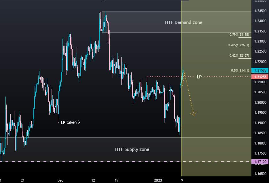 GBPUSD 4H: 06/01/2023