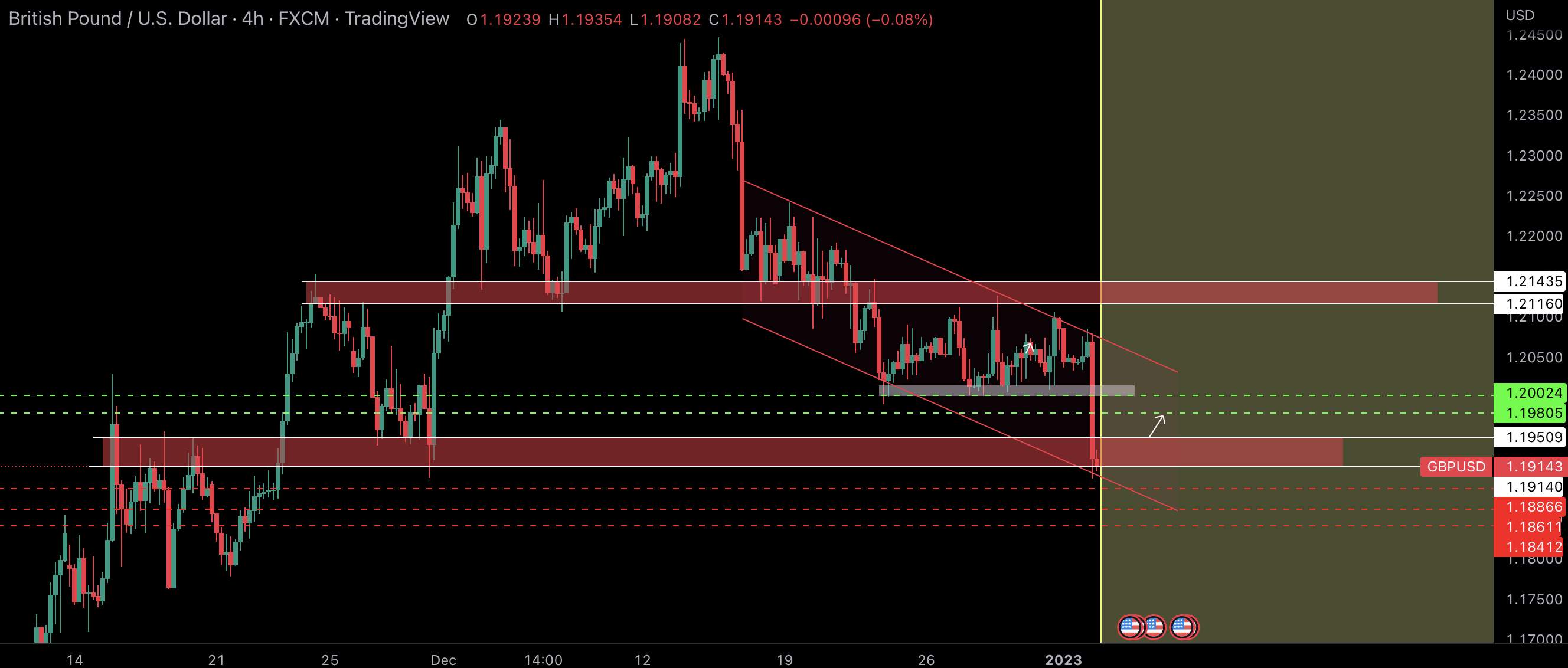GBPUSD 4H (sensitive zone)