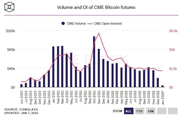 Giao dịch hợp đồng tương lai Bitcoin giảm mạnh