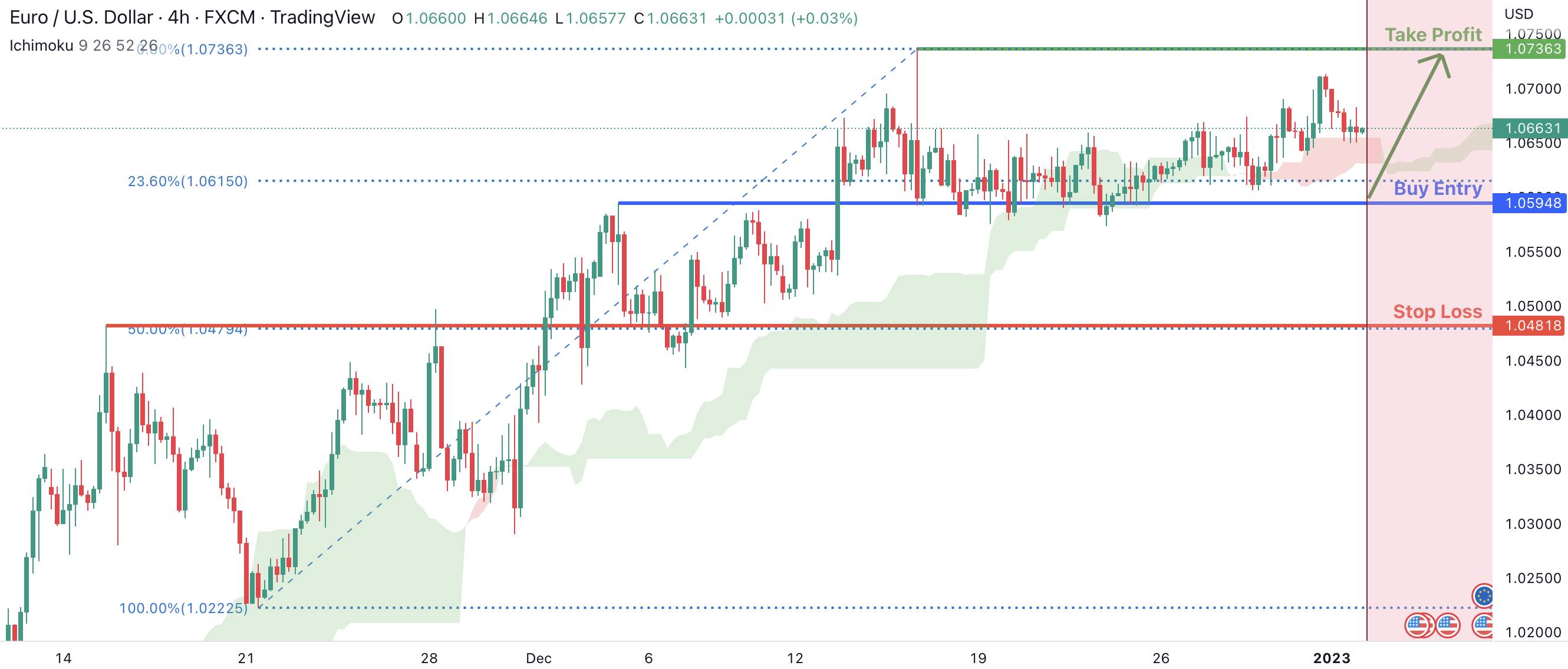 EURUSD Potential for Bullish Rise