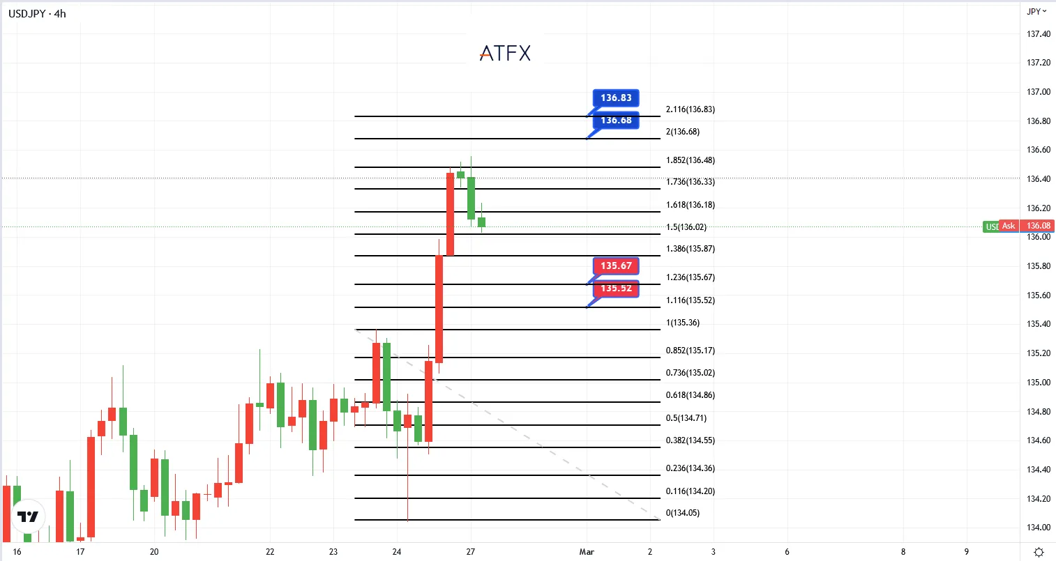 Biểu đồ của ngày hôm nay 27/02/2023 - ATFX