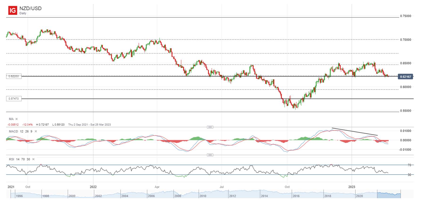 Phố Wall đưa ra ngày tồi tệ nhất năm 2023 chỉ sau một đêm: S&P 500, NZD/USD, Vàng - IG