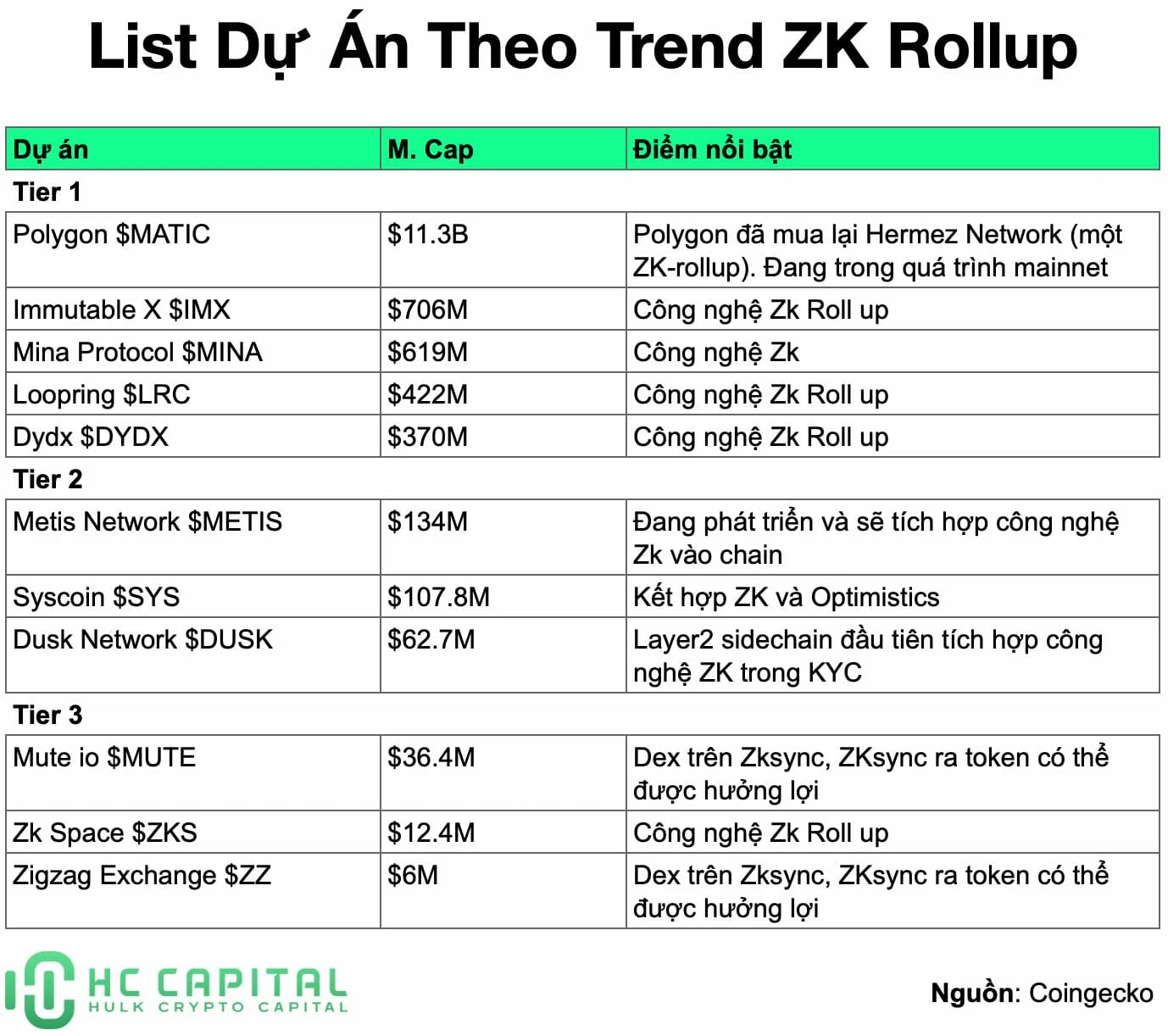Binance triển khai zk-SNARKs, các đồng coin hệ ZK hưởng ứng