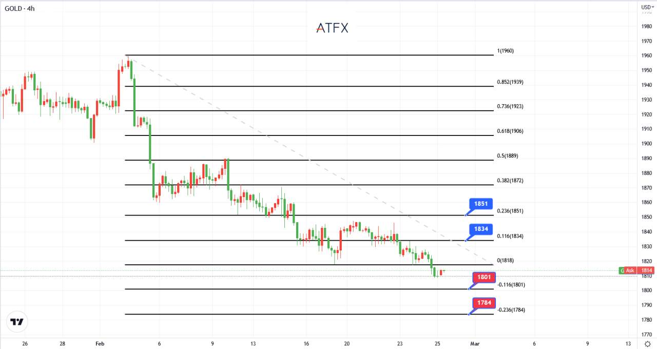 Biểu đồ của ngày hôm nay 27/02/2023 - ATFX