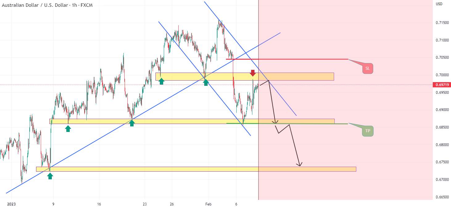 AUDUSD: Short Trade, 1h