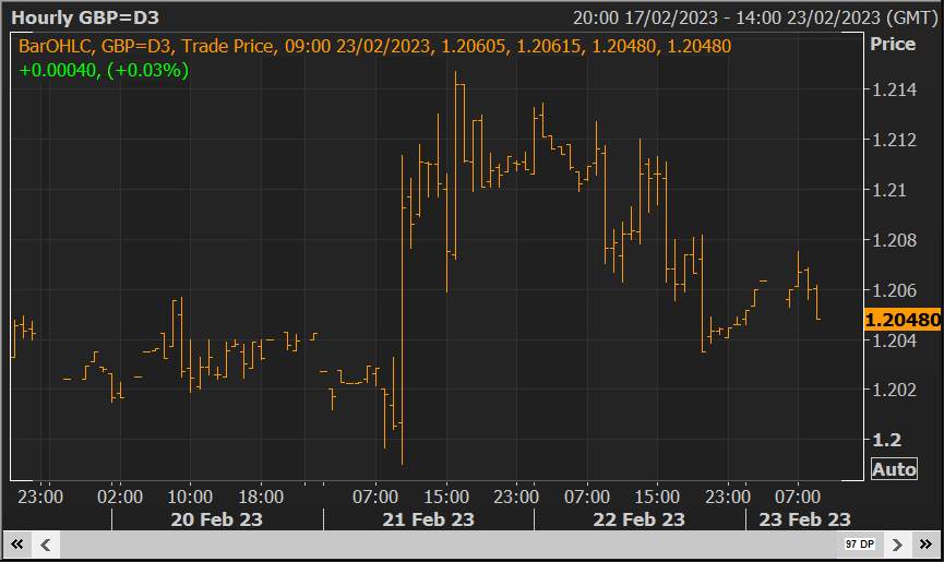 GBP/USD Ôm 1.2050 trước khi MPC Hawk nói chuyện