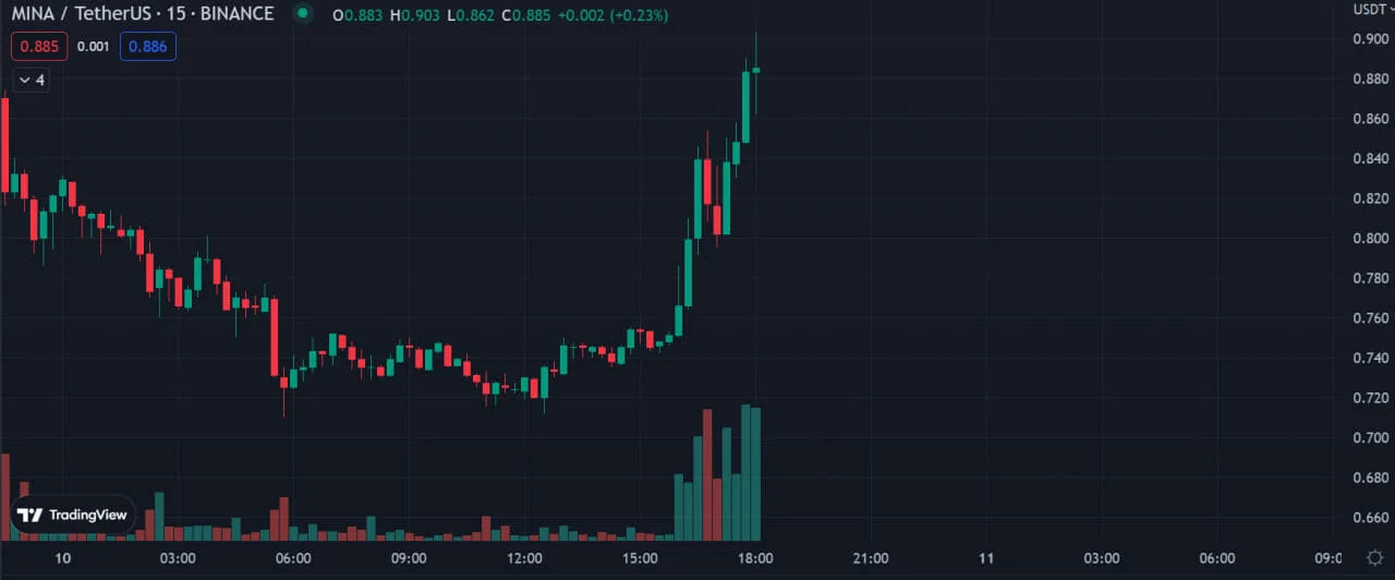 Binance triển khai zk-SNARKs, các đồng coin hệ ZK hưởng ứng