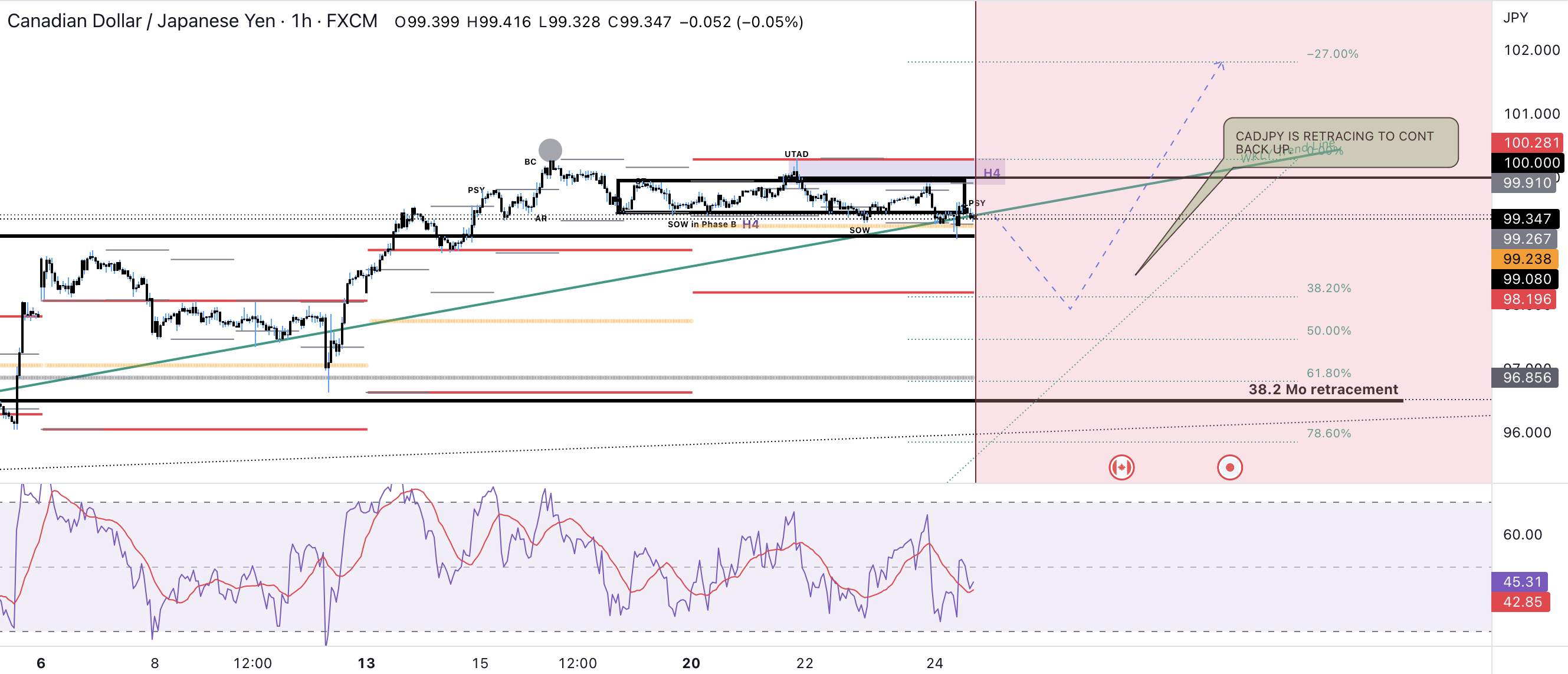 CADJPY Giảm ngắn hạn trước Vị thế BÁN