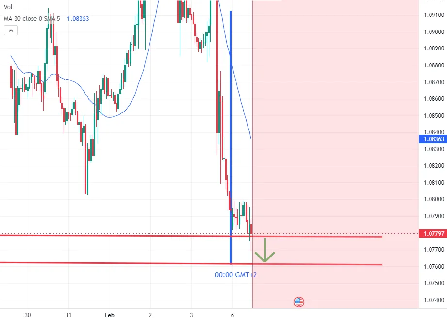 EURUSD tiếp tục giảm? 06.02.2023