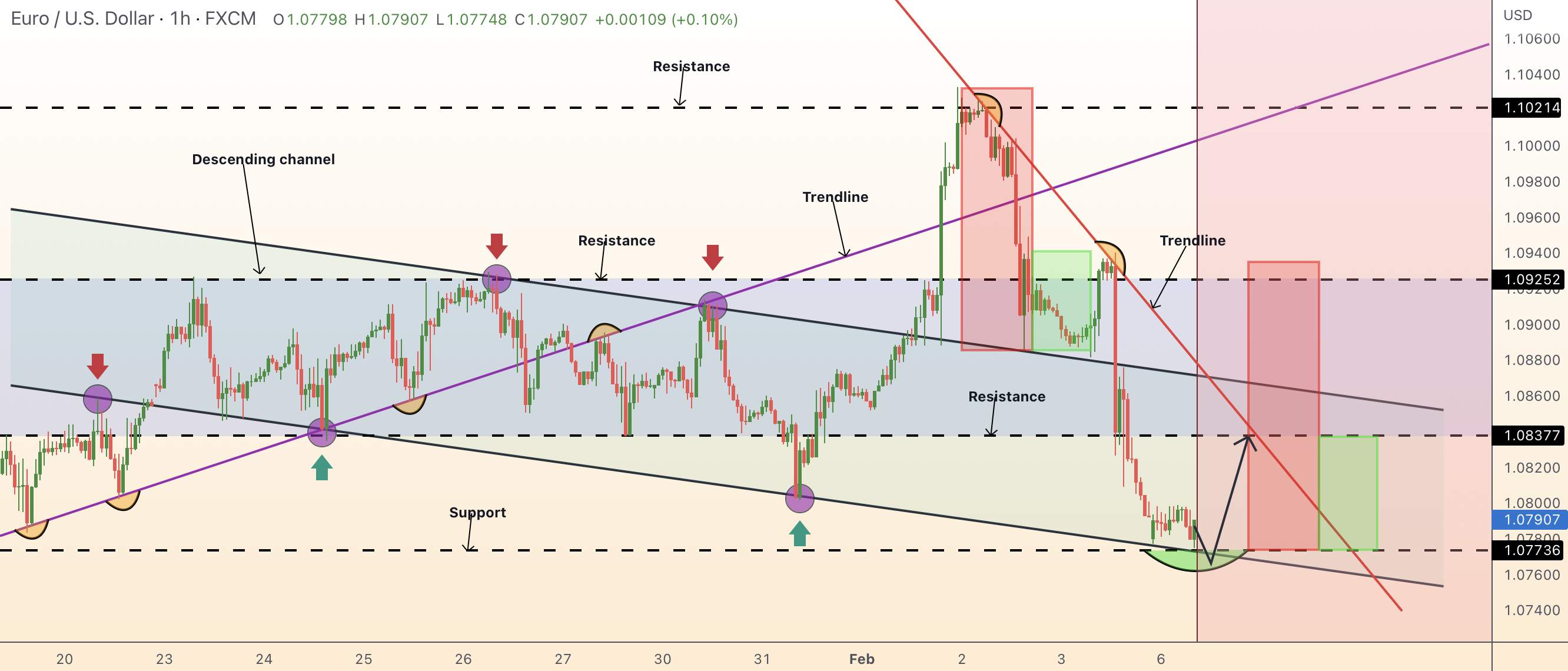 EURUSD consolidation after sell off