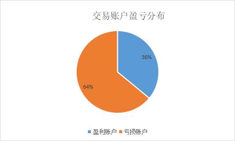 2022年度报告 | 一文看尽5万个账户交易全貌！ 