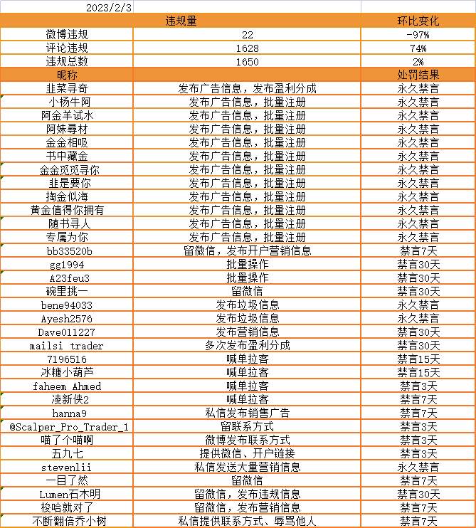 多次发布广告信息会导致永久禁言