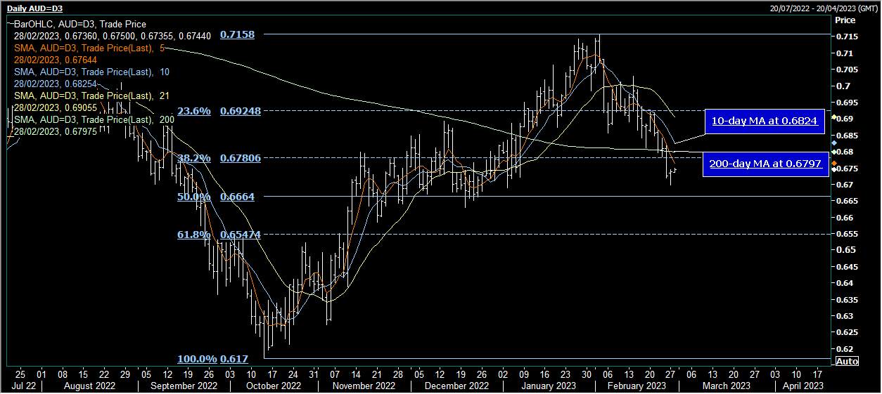 AUD/USD Giá thầu ở châu Á khi thị trường chứng khoán nổi lên làm nền tảng